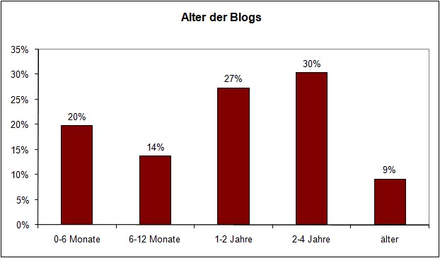 alter_blogs