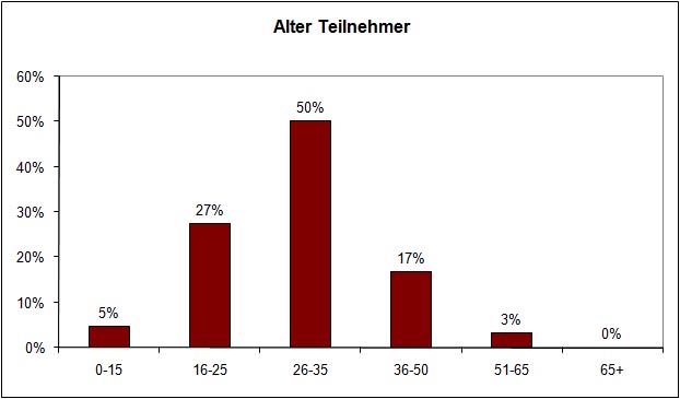 alter_teilnehmer