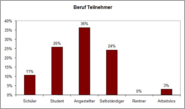 beruf_teilnehmer