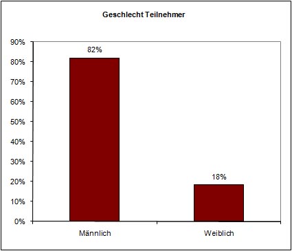 geschlecht_teilnehmer