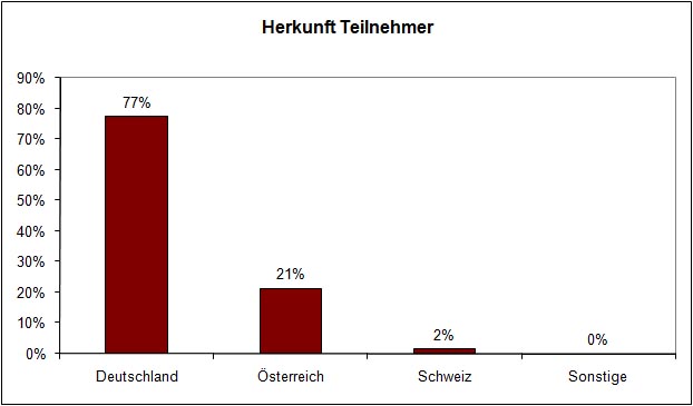 herkunft_teilnehmer1