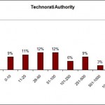 technorati_authority