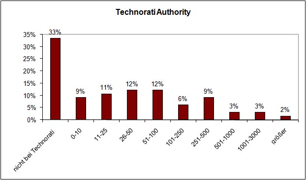 technorati_authority